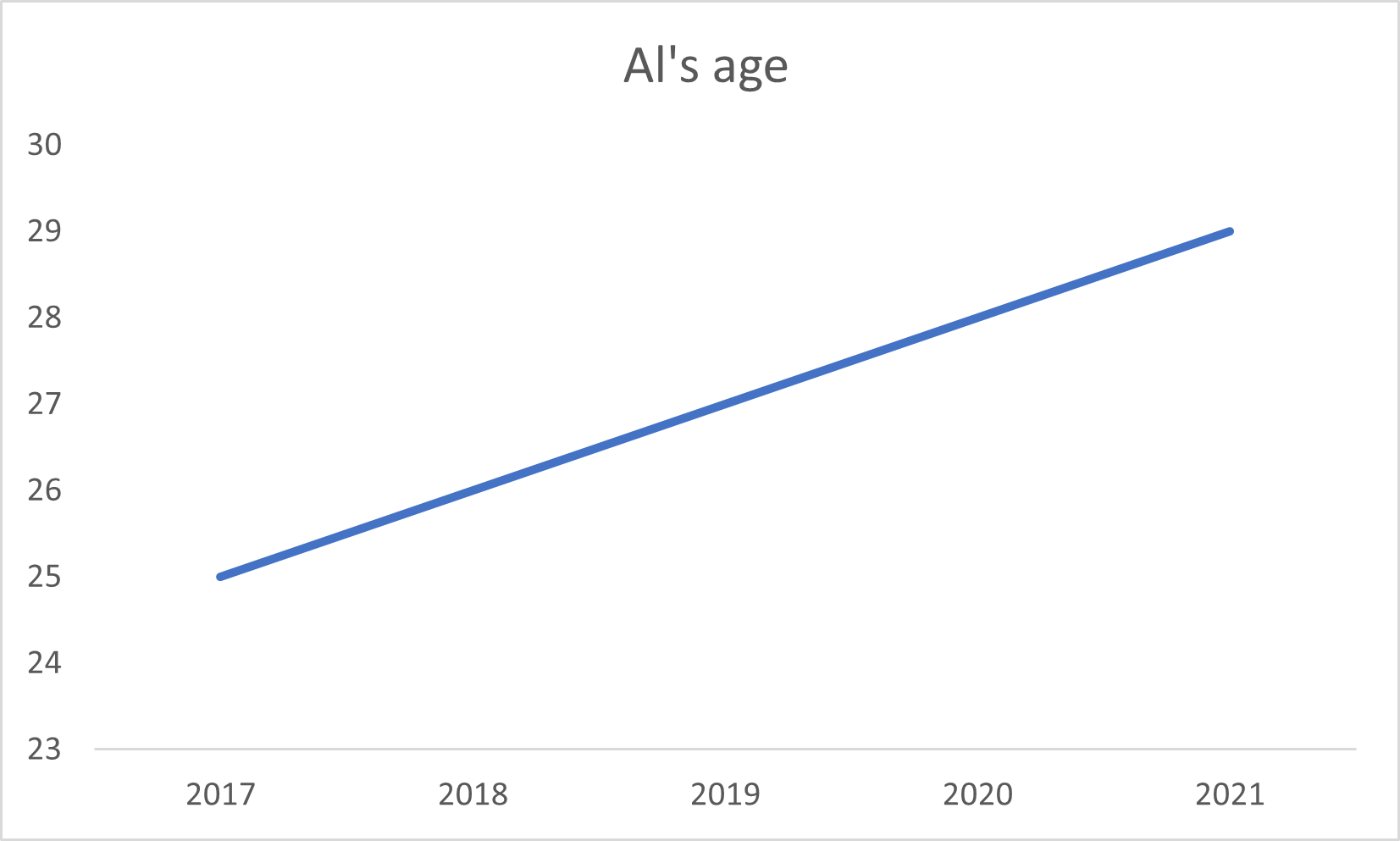 Time series of Al’s age