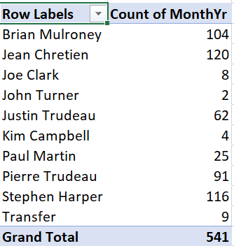 Number of months served by each prime minister