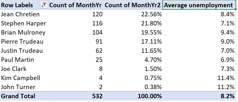 Pivot Table with unemployment in percentages
