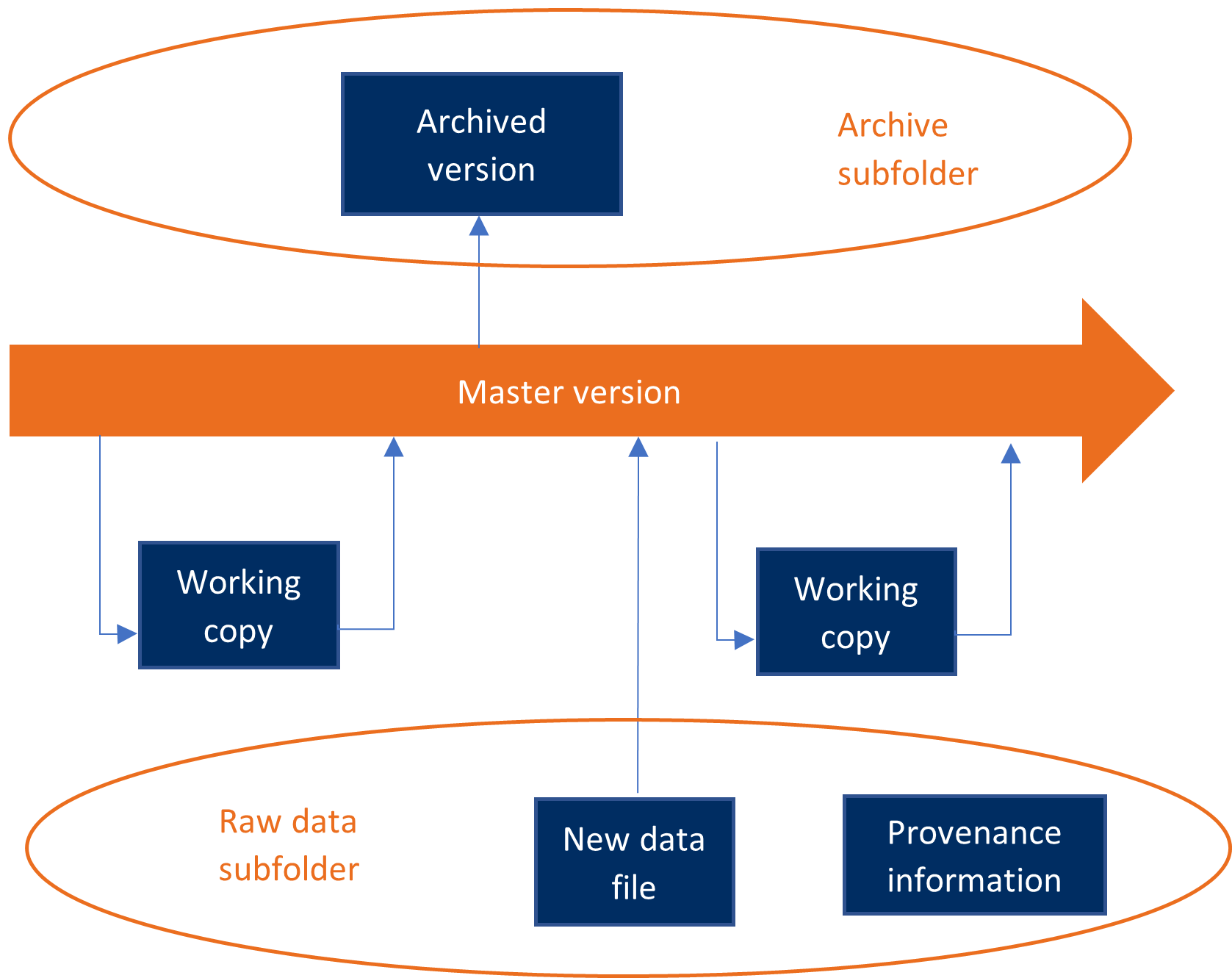 A simple workflow for version control