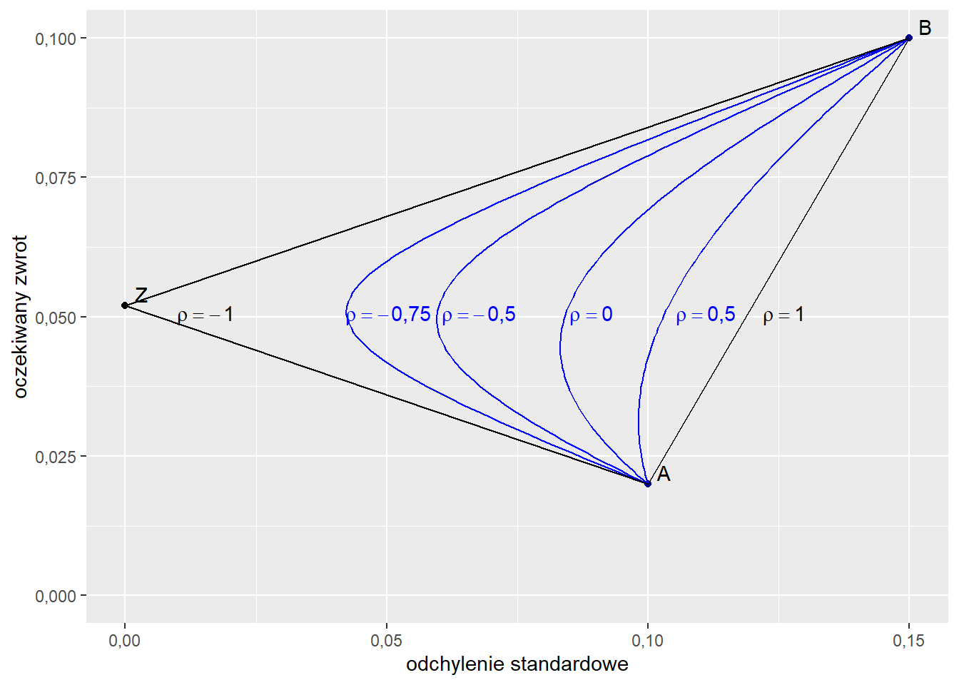 Krzywe pokazują parametry portfeli złożonych z aktywów A i B. W zależności od poziomu korelacji krzywa jest bardziej lub mniej 'wybrzuszona'. 