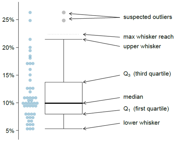 Box plot explanation from OpenIntro book