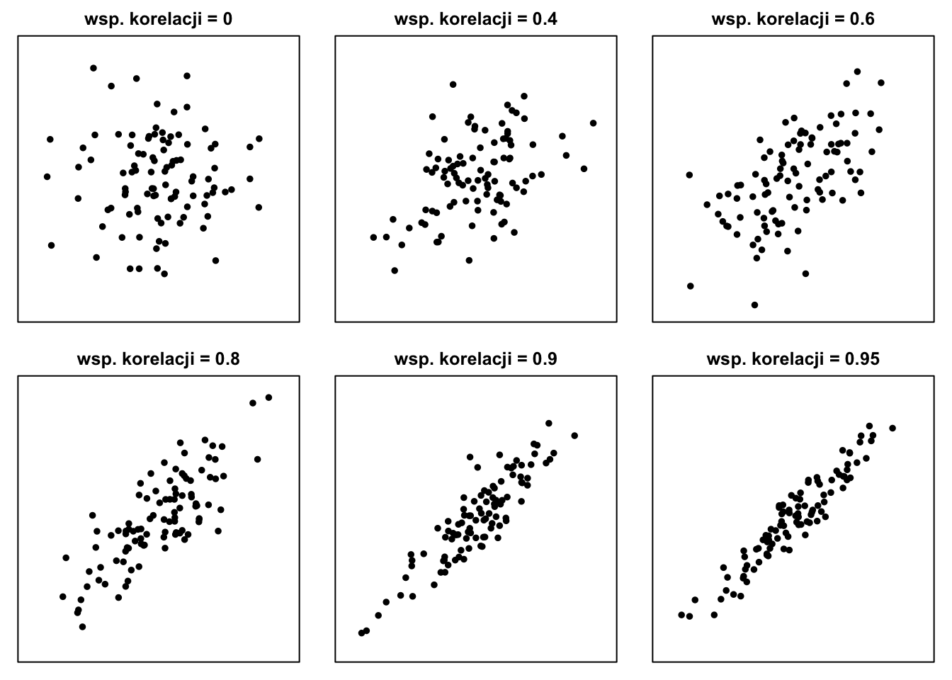 Przykładowe wykresy rozrzutu dla nieujemnych wartości współczynnika korelacji