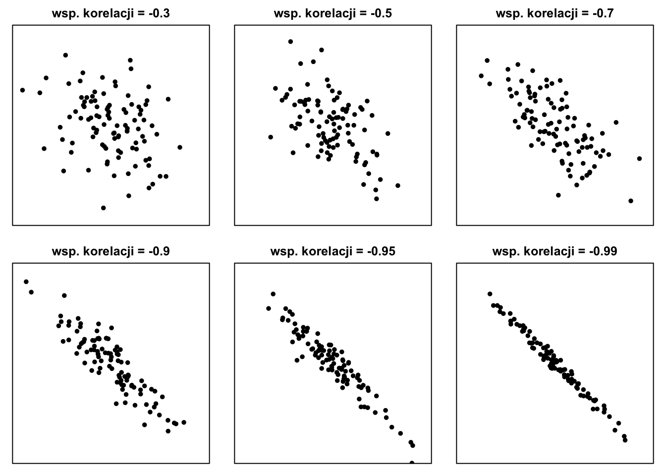 Przykładowe wykresy rozrzutu dla ujemnych wartości współczynnika korelacji