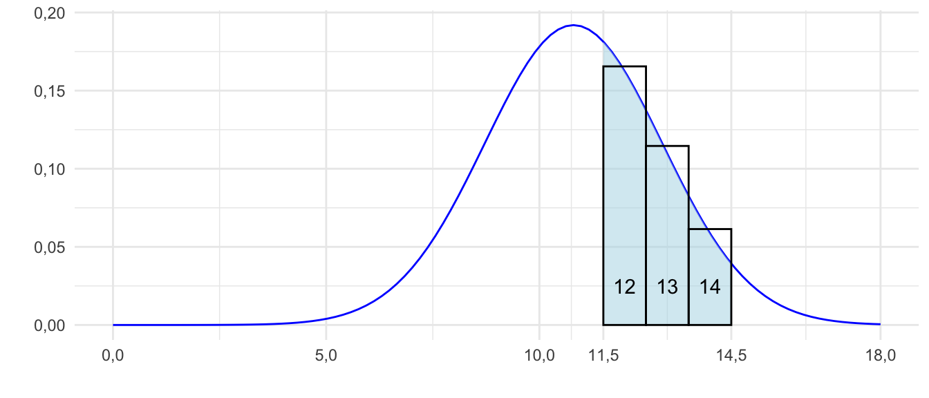 Rozkład zmiennej o rozkładzie dwumianowym można przybliżyć przez rozkład normalny o średniej $np$ i odchyleniu standardowym $\sqrt{npq}.$