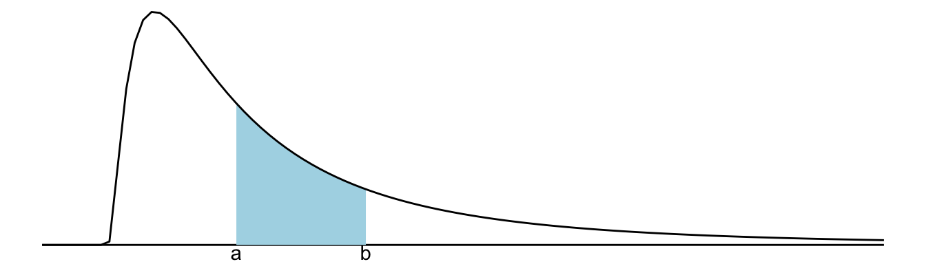 Dla zmiennej ciągłej prawdopodobieństwo, że zmienna przyjmie wartość między a i b jest równe polu powierzchni pod krzywą gęstości nad tym odcinkiem