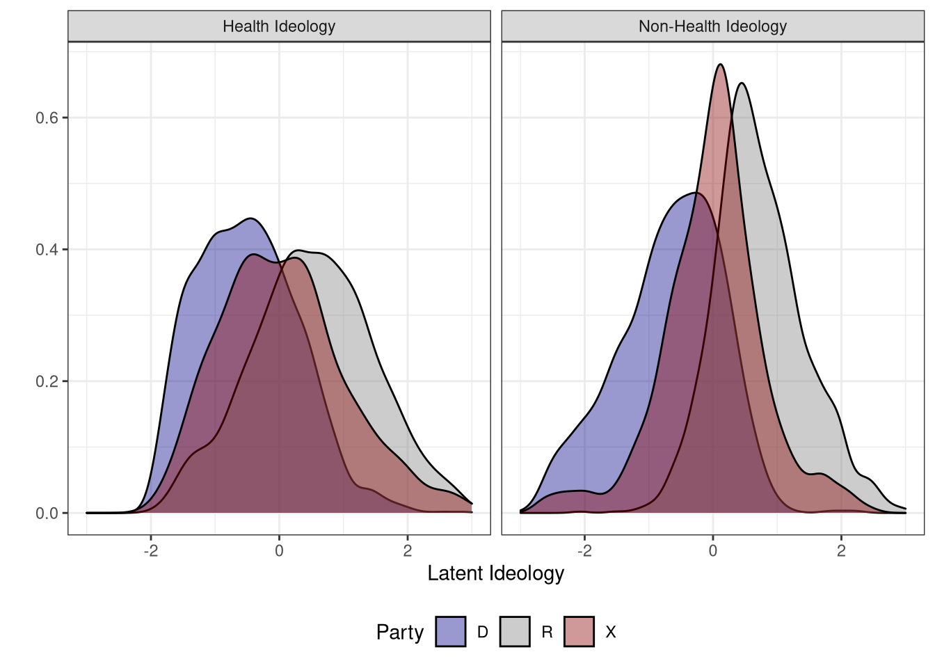 Health and Non-health latent ideology by 3-category party identification