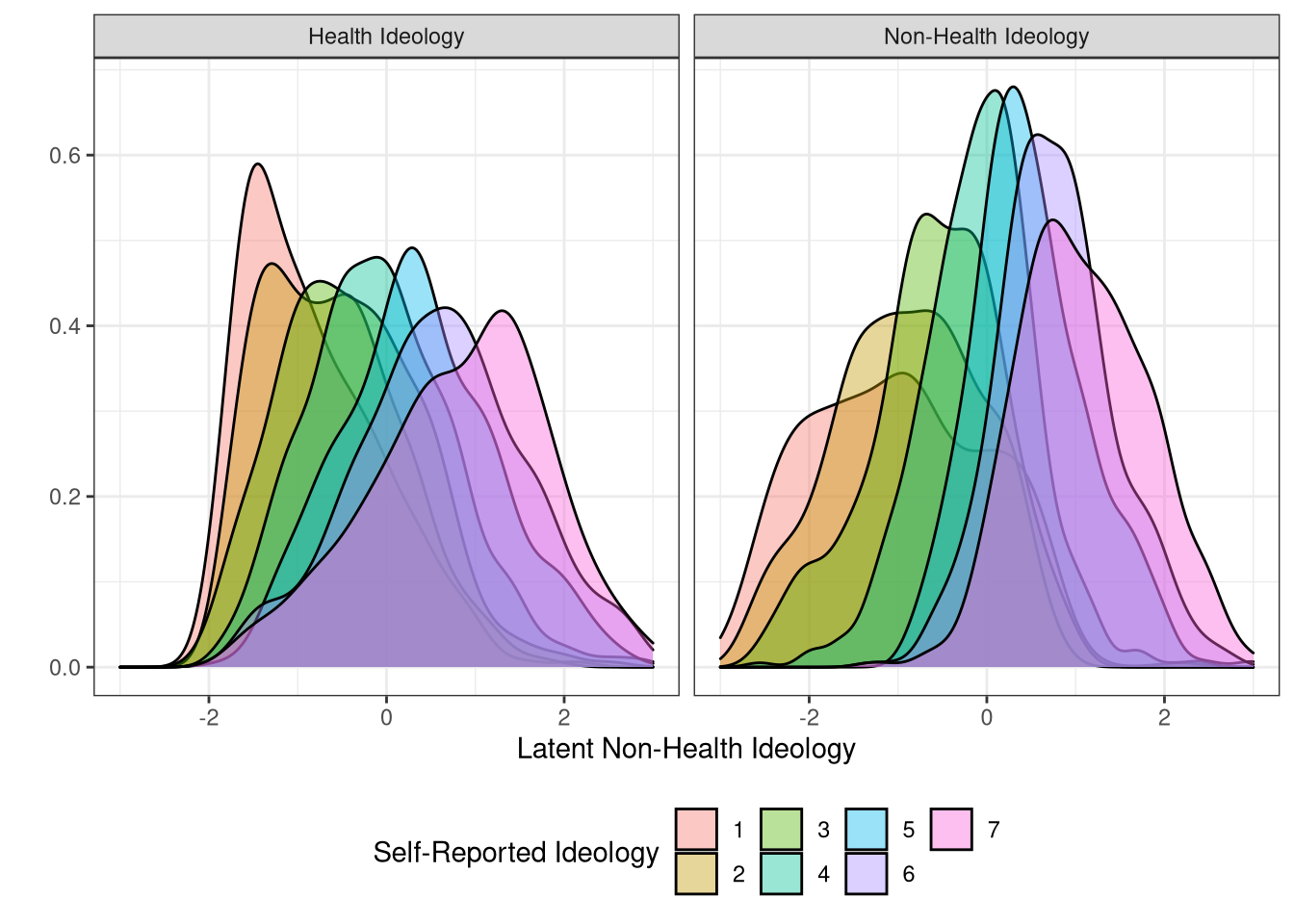 Health and Non-health latent ideology by 7-category self-reported ideology
