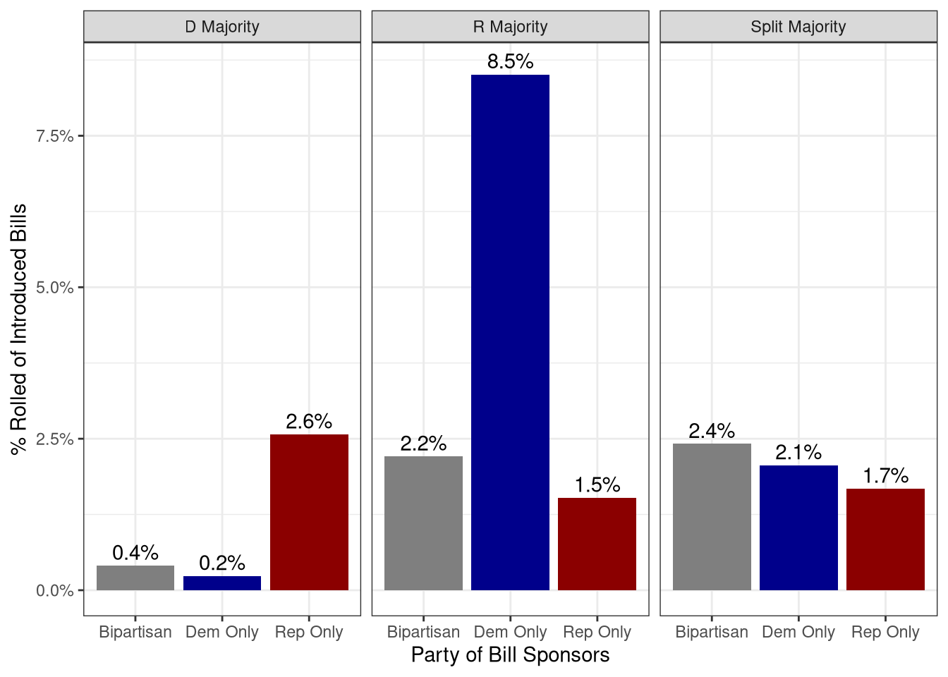 Majority Party Rolls Vary by Party