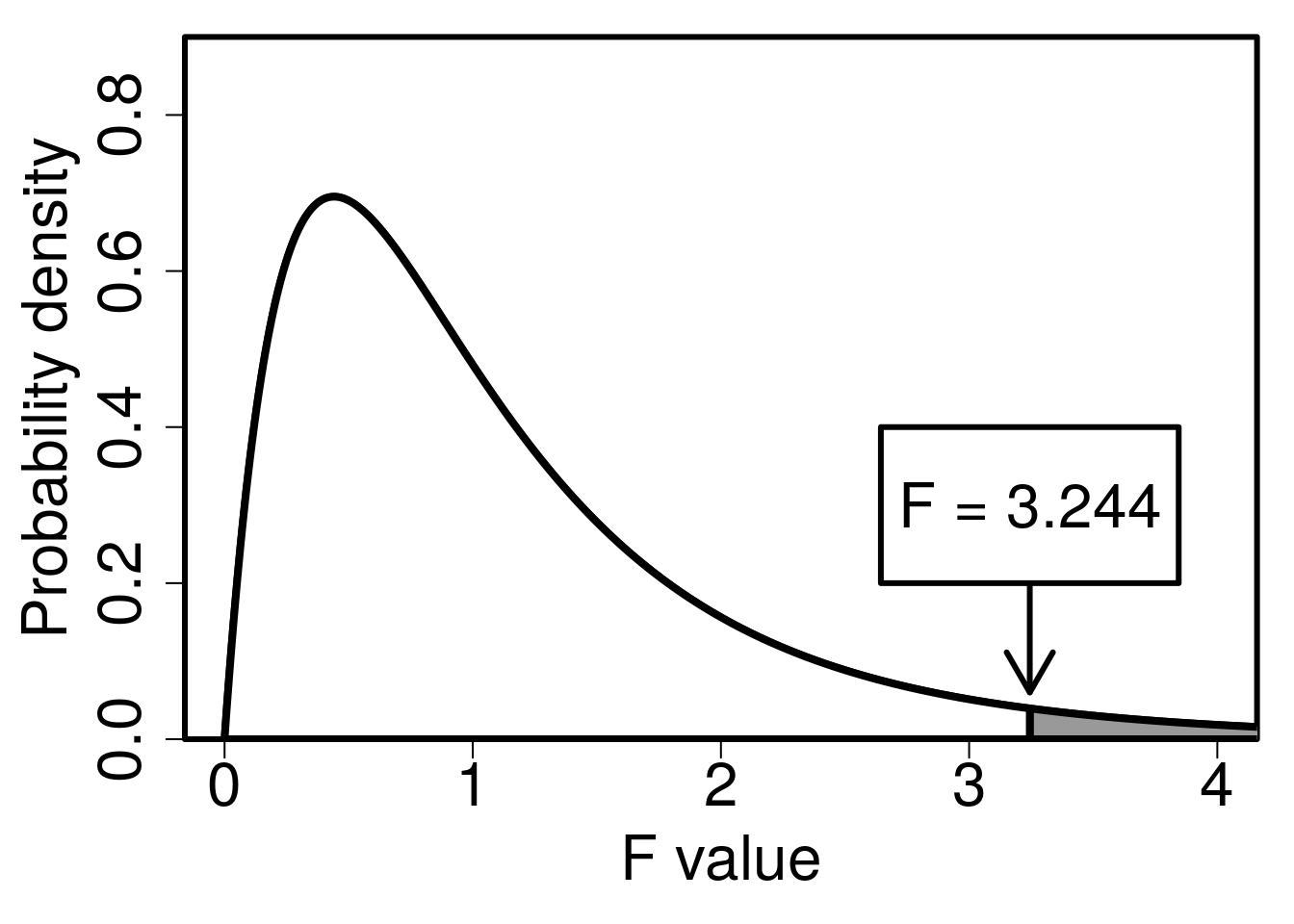 A plot is shown with an F probabilty density distribution and values on the x-axis from 0-4. The area under the curve where F > 3.244 is shaded in grey, and F = 3.244 is indicated with an arrow.