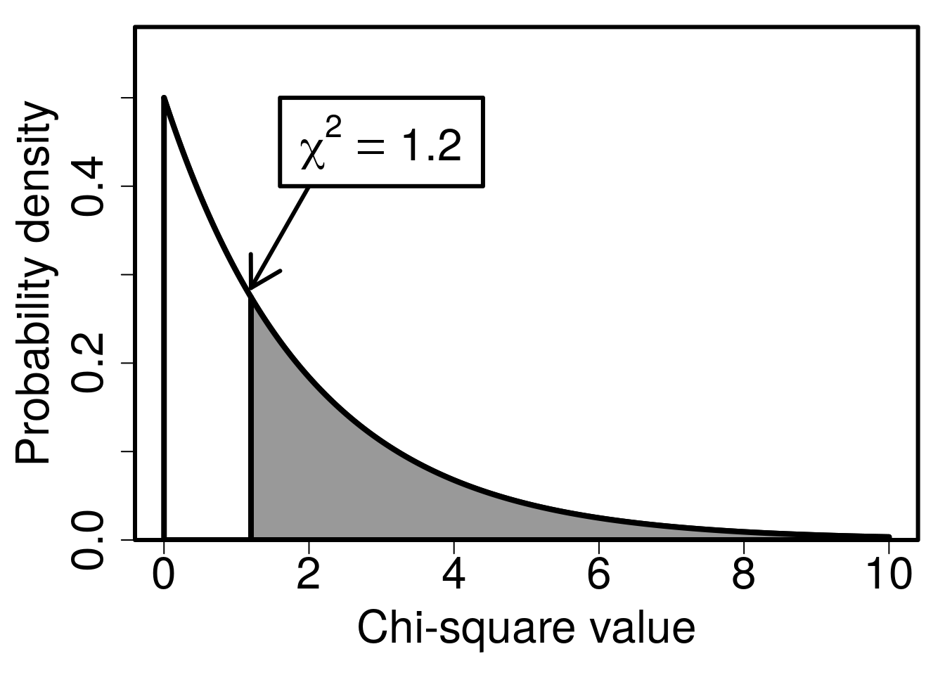 Plot of curved distribution that starts around 0.5 and decreases, asymptoting toward 0.