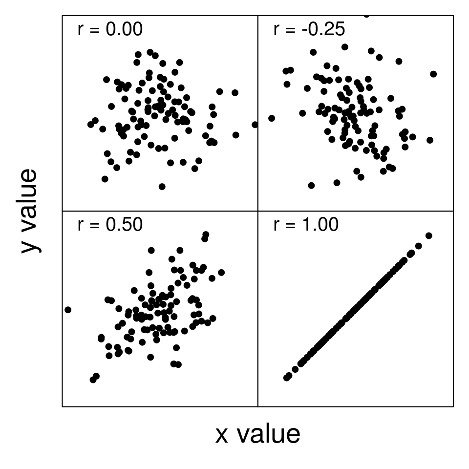 Four scatter plots are shown in a 2 by 2 grid with different correlations between x and y variables.