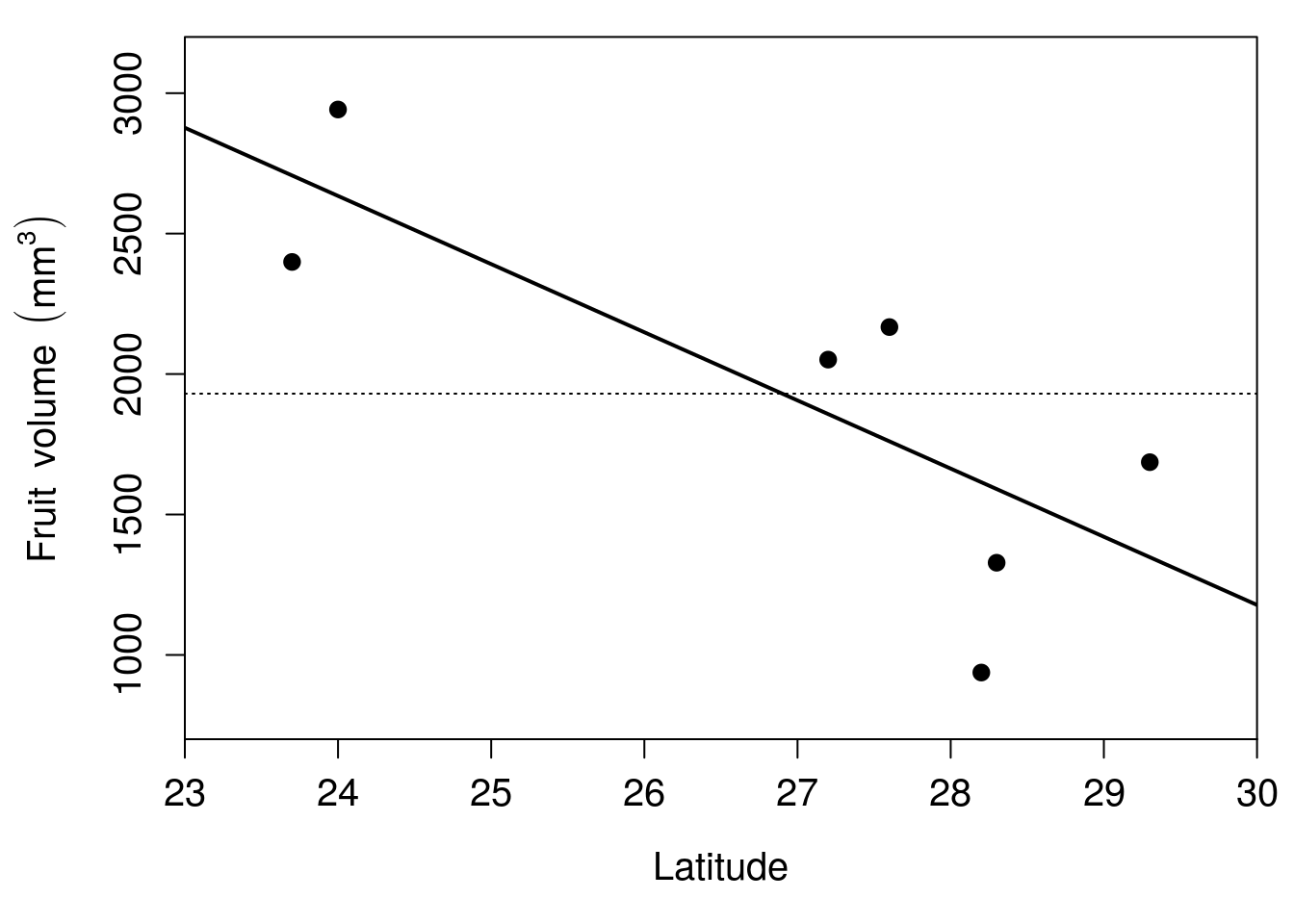 A scatter plot is shown with Latitude on the x-axis and Fruit volume on the y-axis, and there are seven points on the plot with a line of best fit trending downwards; a thin dotted line is horizontal across the plot.