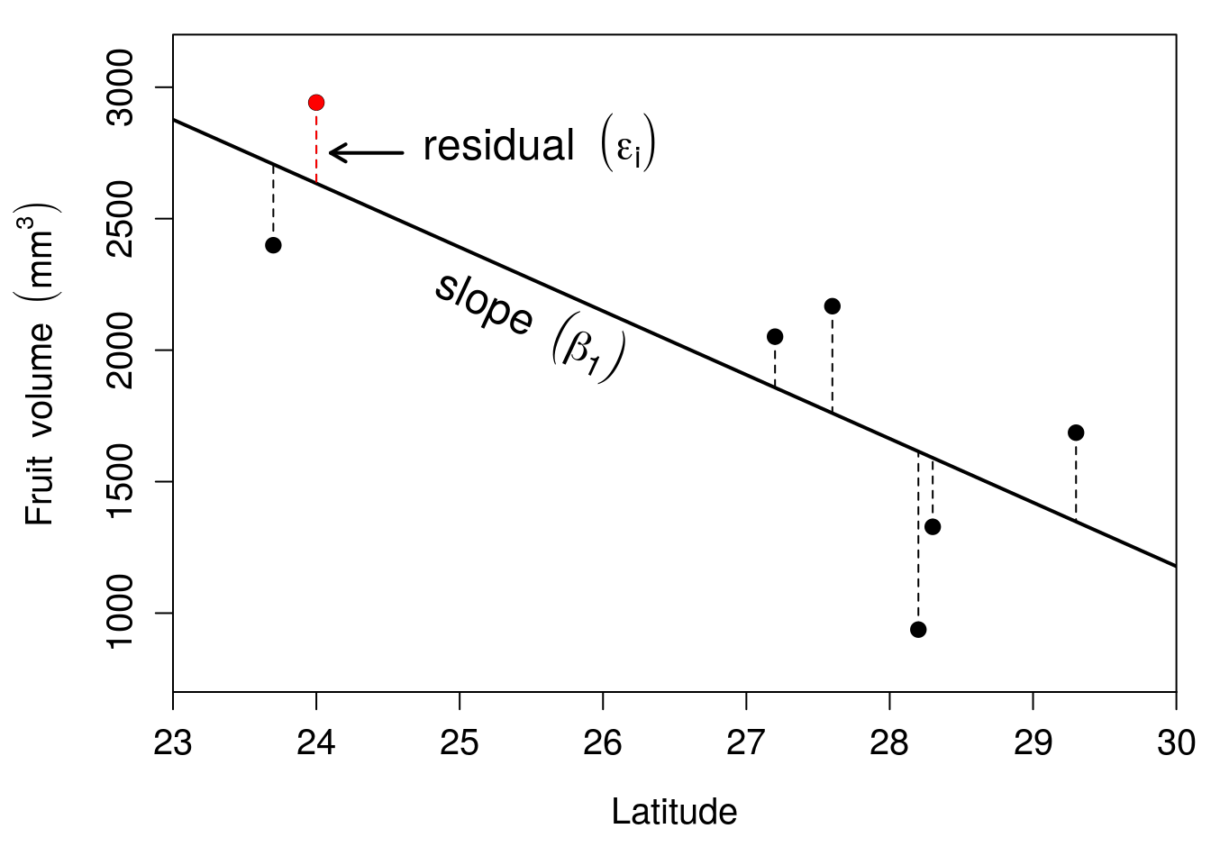 A scatter plot is shown with Latitude on the x-axis and Fruit volume on the y-axis, and there are seven points on the plot with a line of best fit trending downwards; thin dashed vertical lines link points to the line of best fit, and one point is highlighted in red.