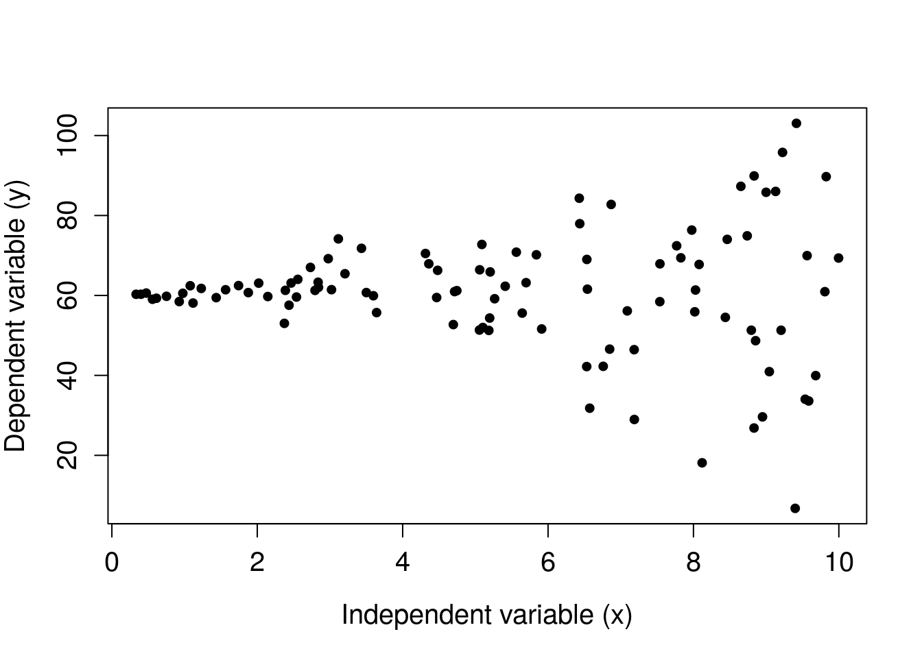 A scatterplot is shown in which data points increase in variance around a regression line as the x variable increases, forming a funnel shape with the narrow point on the left.