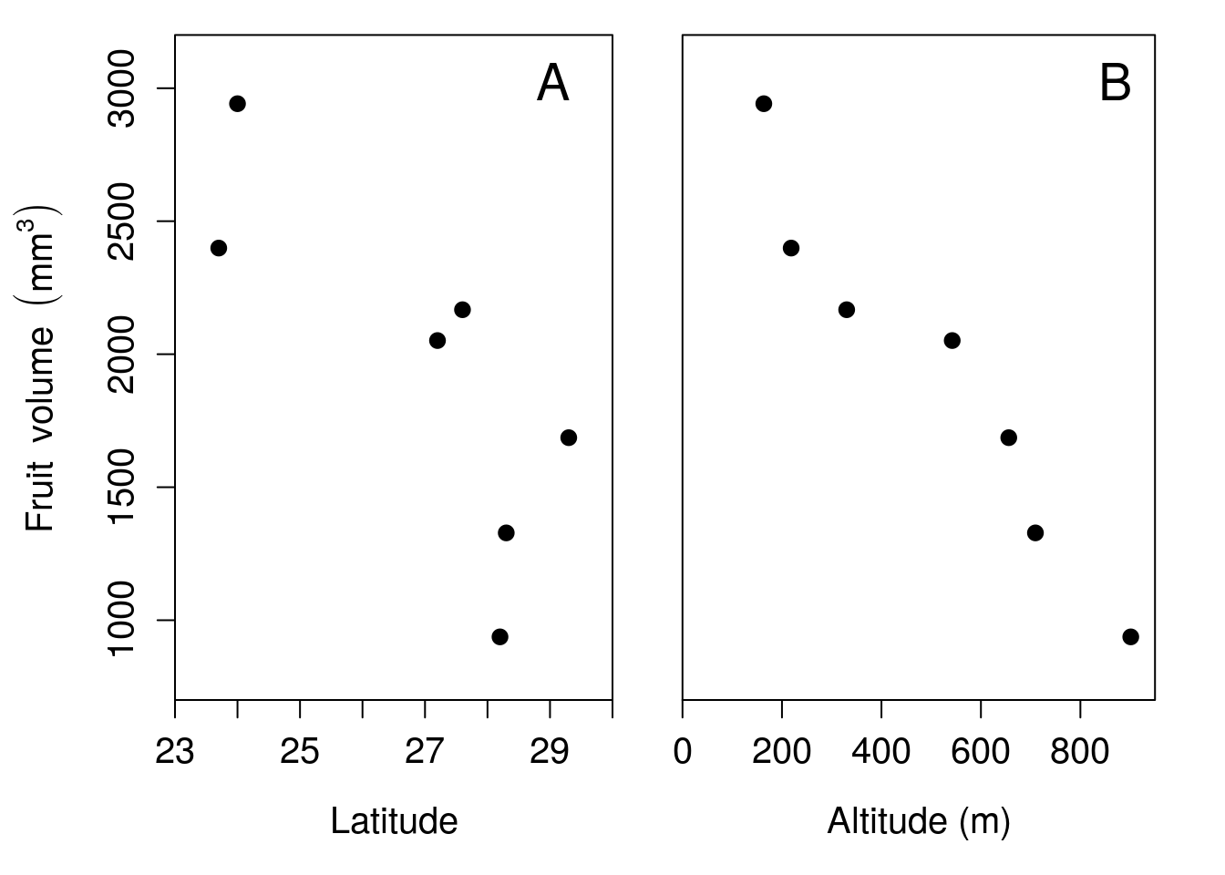 Two scatter plots are shown, one with Latitude on the x-axis and Fruit volume on the y-axis, and another with Altitude on the x-axis and Fruit volume on the y-axis.