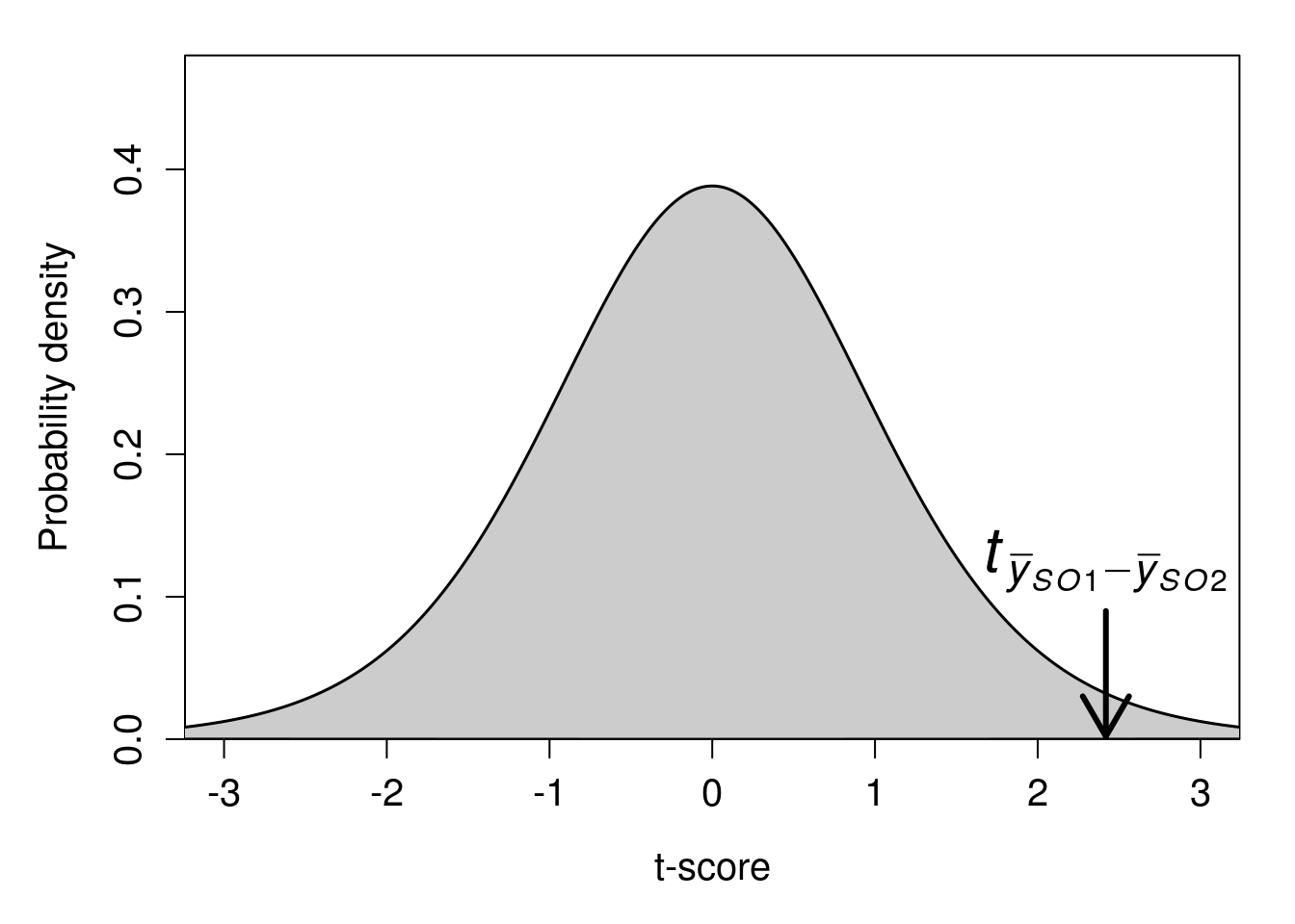 A bell curve of the t-distribution is shown with an arrow pointing downward on the x-axis value around 2.419.