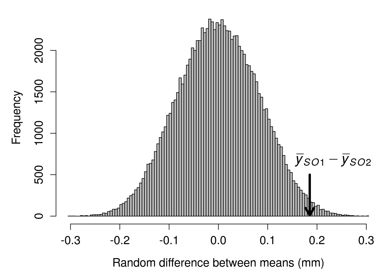 A histogram with 120 narrow bars that form a bell shaped distribution around a mean of 0. An arrow points out a value of mean SO1 minus mean SO2