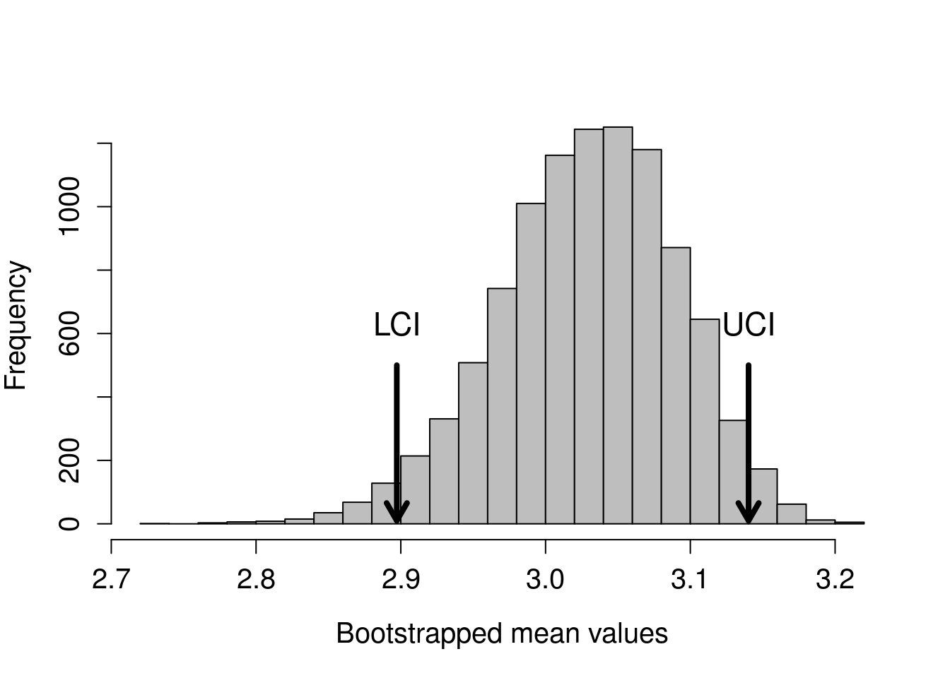 A histogram is shown with a mostly bell shape but skewing slightly to the left; x-axis values range from about 2.8 to 3.2.