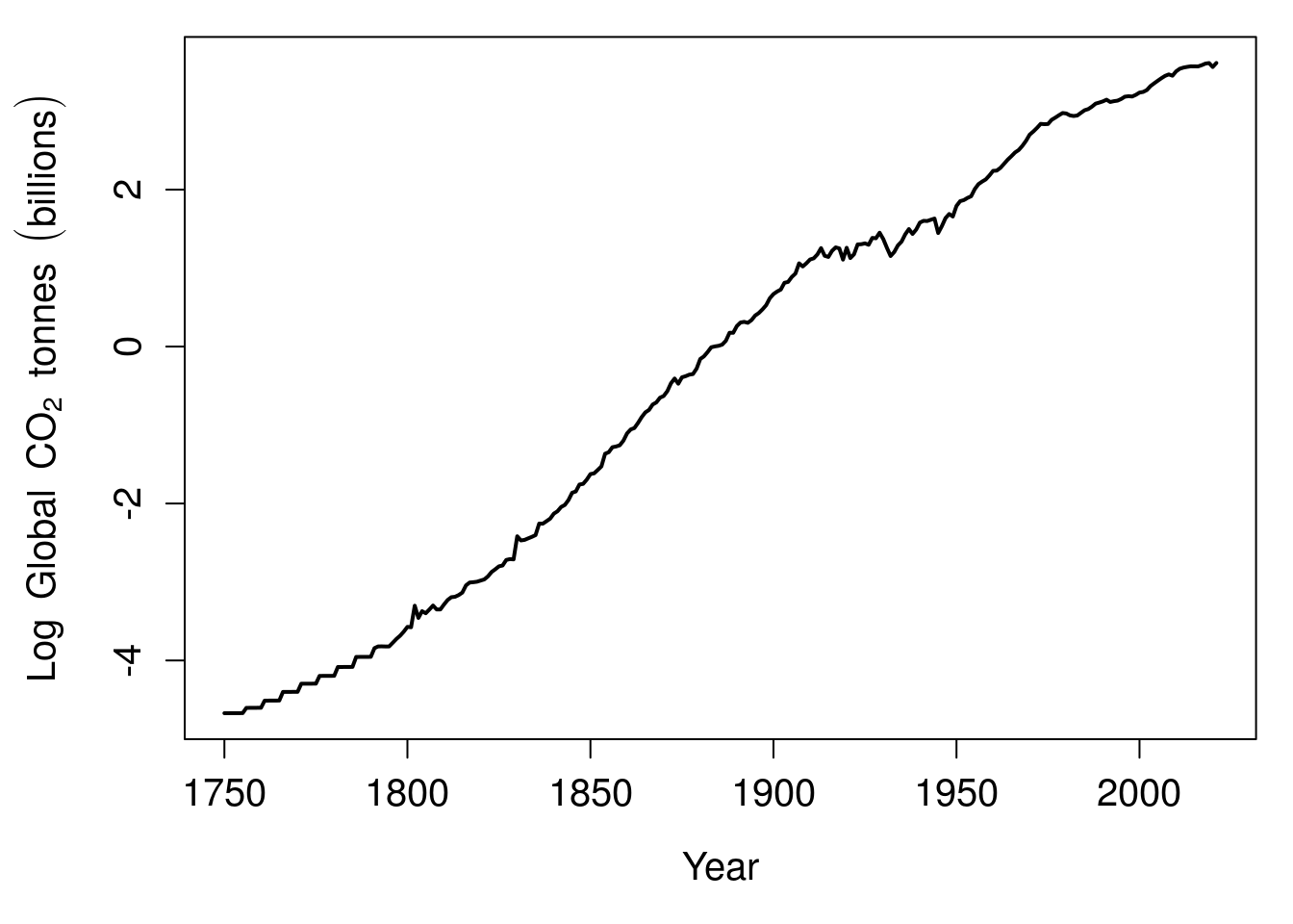 A plot showing linear increase in global carbon dioxide emissions over time, with emissions plotted on a natural log scale.