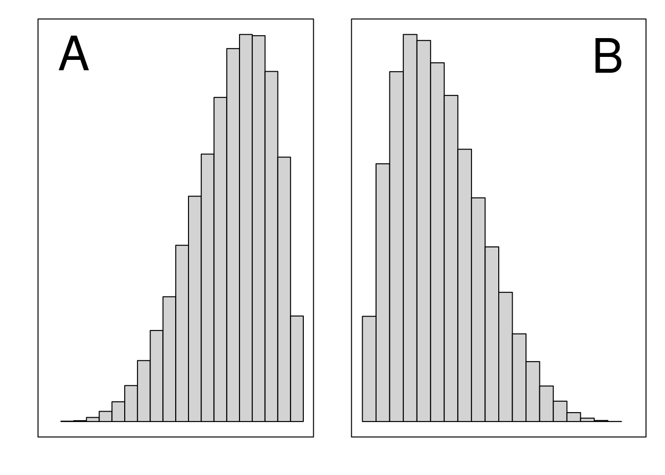 Two histograms are shown side by side. The histogram on the left looks normal, but with an extended tail on the left hand side. The histogram on the right also looks normal, but with an extend tail on the right hand side.