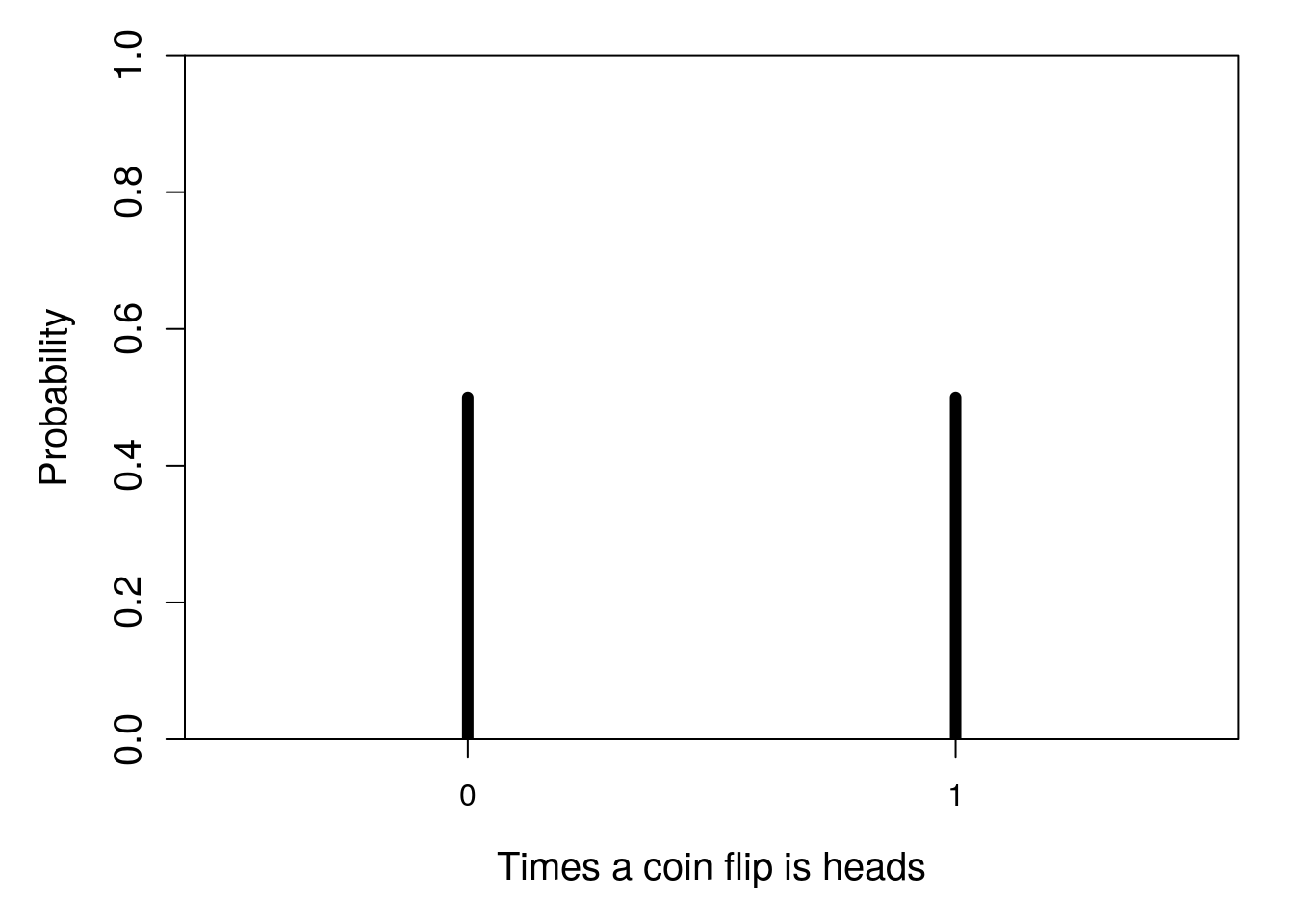 A barplot is shown with 2 bars, one labelled 0 and one labelled 1, both of which are the same height (0.5). The x-axis is labelled 'Times coin flip is heads'.