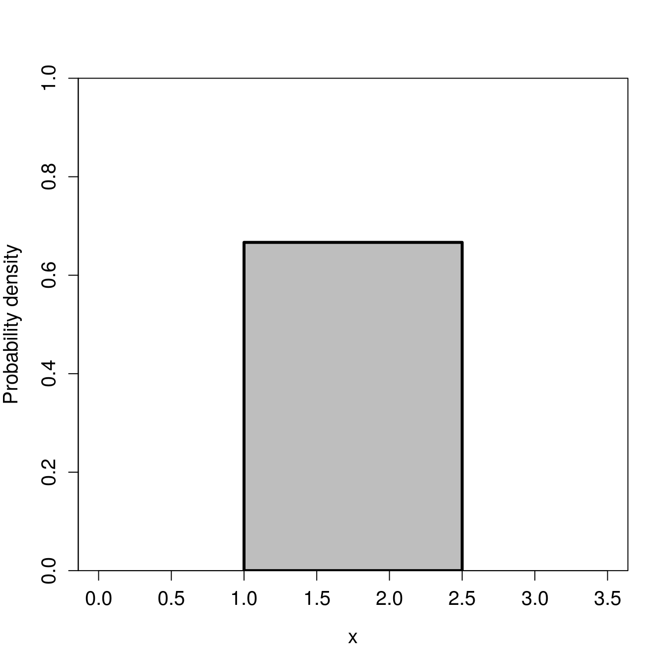 A uniform distribution is shown, which appears as a grey rectangle in the middle of a plot with 'x' on the x-axis and 'Probability' on the y-axis