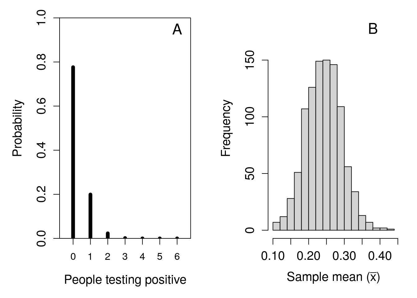 A two panel figure, the first shows a barplot with 7 bars, which correspond to the probability that a given number of people have covid in a shop of 6 when the probability of infection is 0.025. The second panel shows a normal distribution with data comprised of means sampled from the first panel.