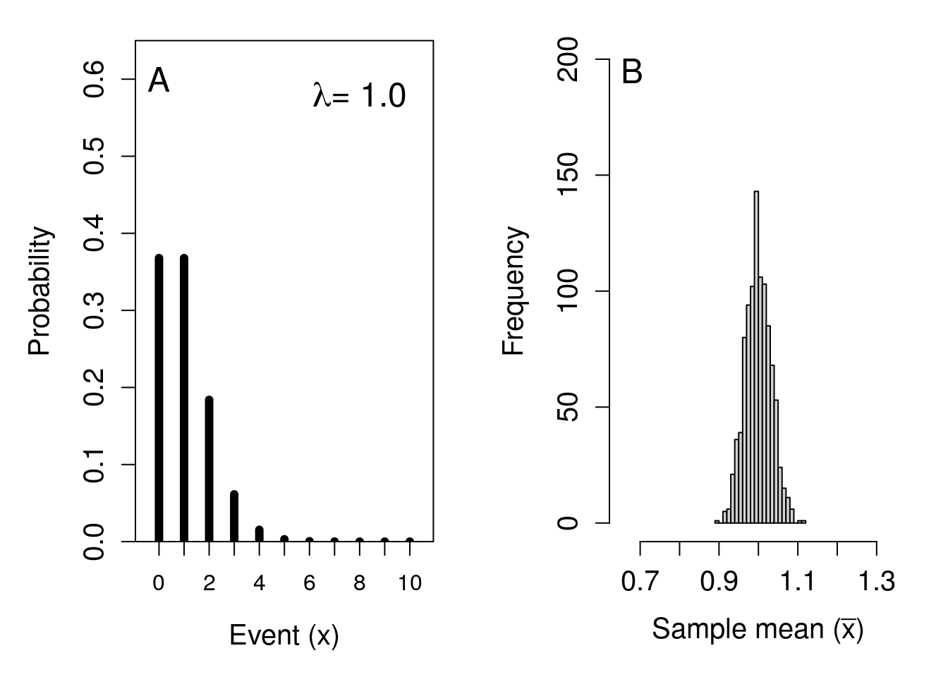 A two panel figure, the first shows a barplot is shown with 11 bars corresponding to the probability of sampling 0-10 from a Poisson distribution with a rate parameter of 1. The second panel shows a normal distribution with data comprised of means sampled from the first panel.