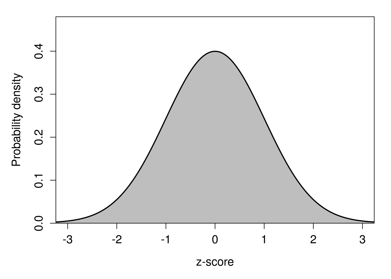 A plot of a bell curve, shaded in grey and centered at the x-axis on a value of zero is shown. The x axis is labelled 'z-score'.