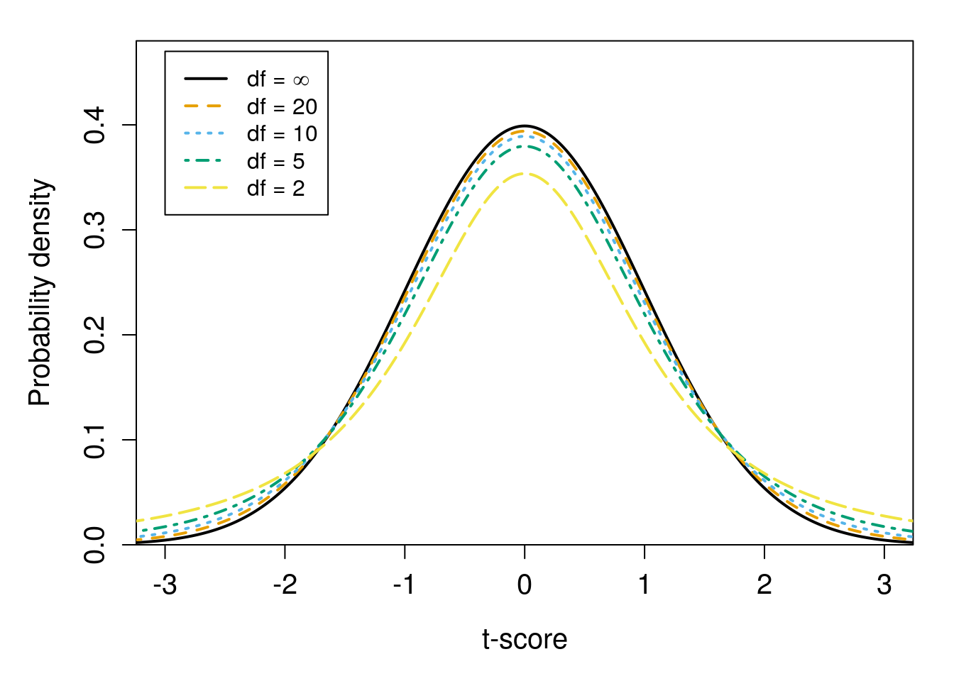 A plot of a bell curve showing the standard normal distribution. Overlaid are lines showing t-distributions with degrees of freedom equaling 20, 10, 5, and 2.