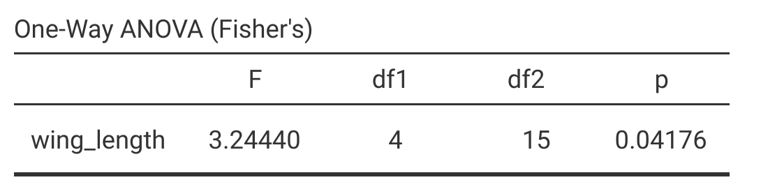 Jamovi output is shown with a table called 'One-Way ANOVA', which includes a single measurement for F, df1, df2, and p.