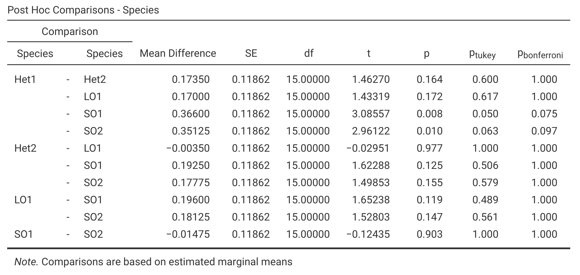 Jamovi output is shown with a large table called 'Post Hoc Comparisons', which reports statistics for 10 pair-wise combinations of five species.