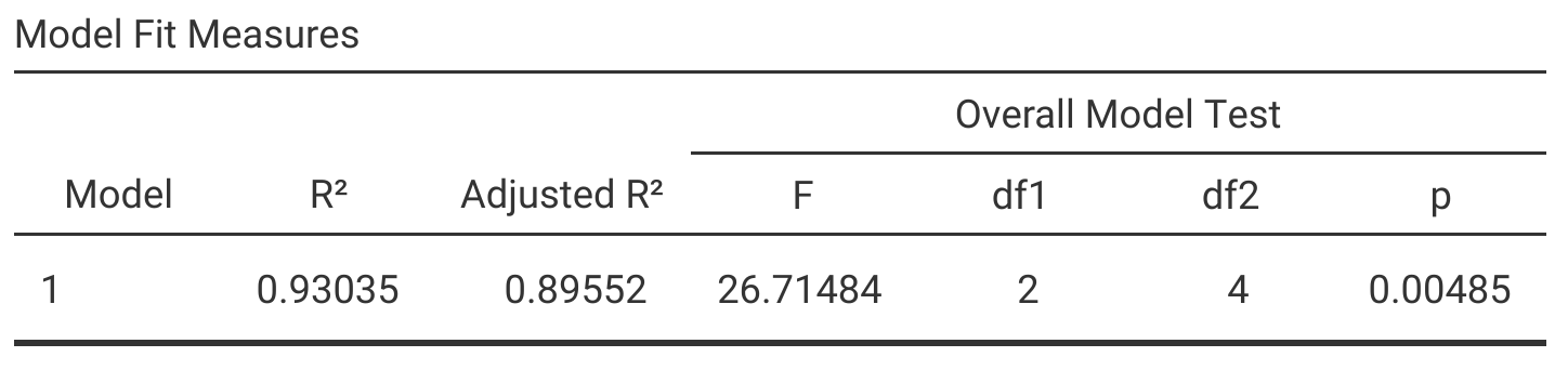 An output table is shown with a single row and columns for R squared, Adusted R squared, F, df1, df2, and p.