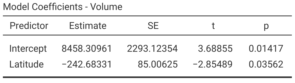 An output table is shown with a two rows and columns for Predictor, Estimate, SE, t, and p.