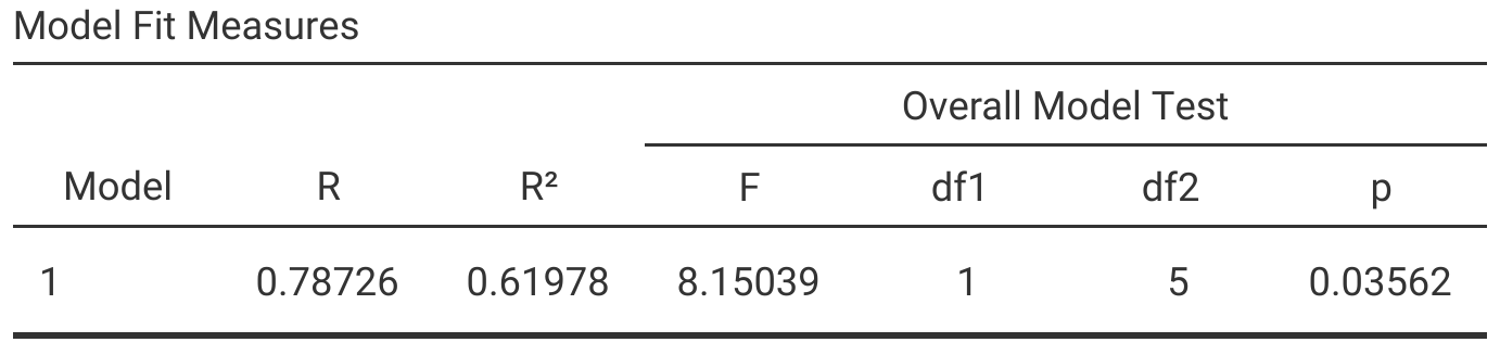 An output table is shown with a single row and columns for R squared, F, df1, df2, and p.