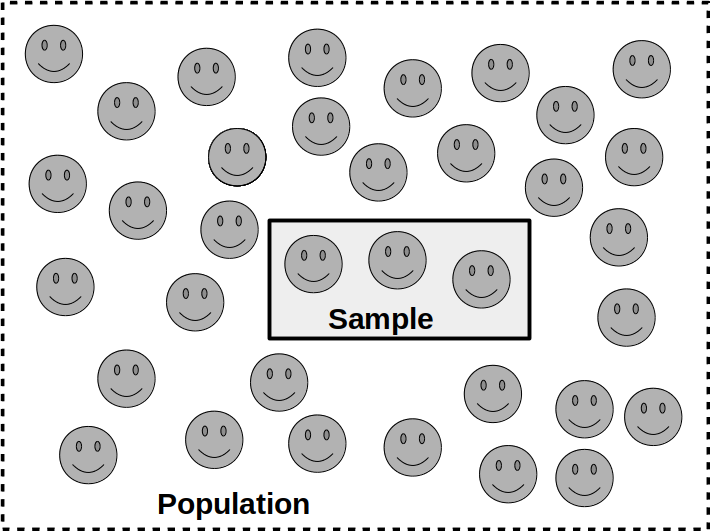 Conceptual figure illustrating how a statistical population relates to a statistical sample. The population is represented by 35 smiling faces enclosed within a dashed box. The sample is represented by a solid box within the dashed box, within which there are 3 smiling faces. Hence, we have a sample of 3 measurements from the total population.