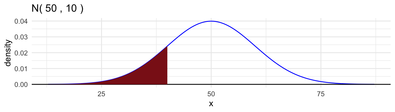 11 Normal Distributions | Statistics 240 Course Notes