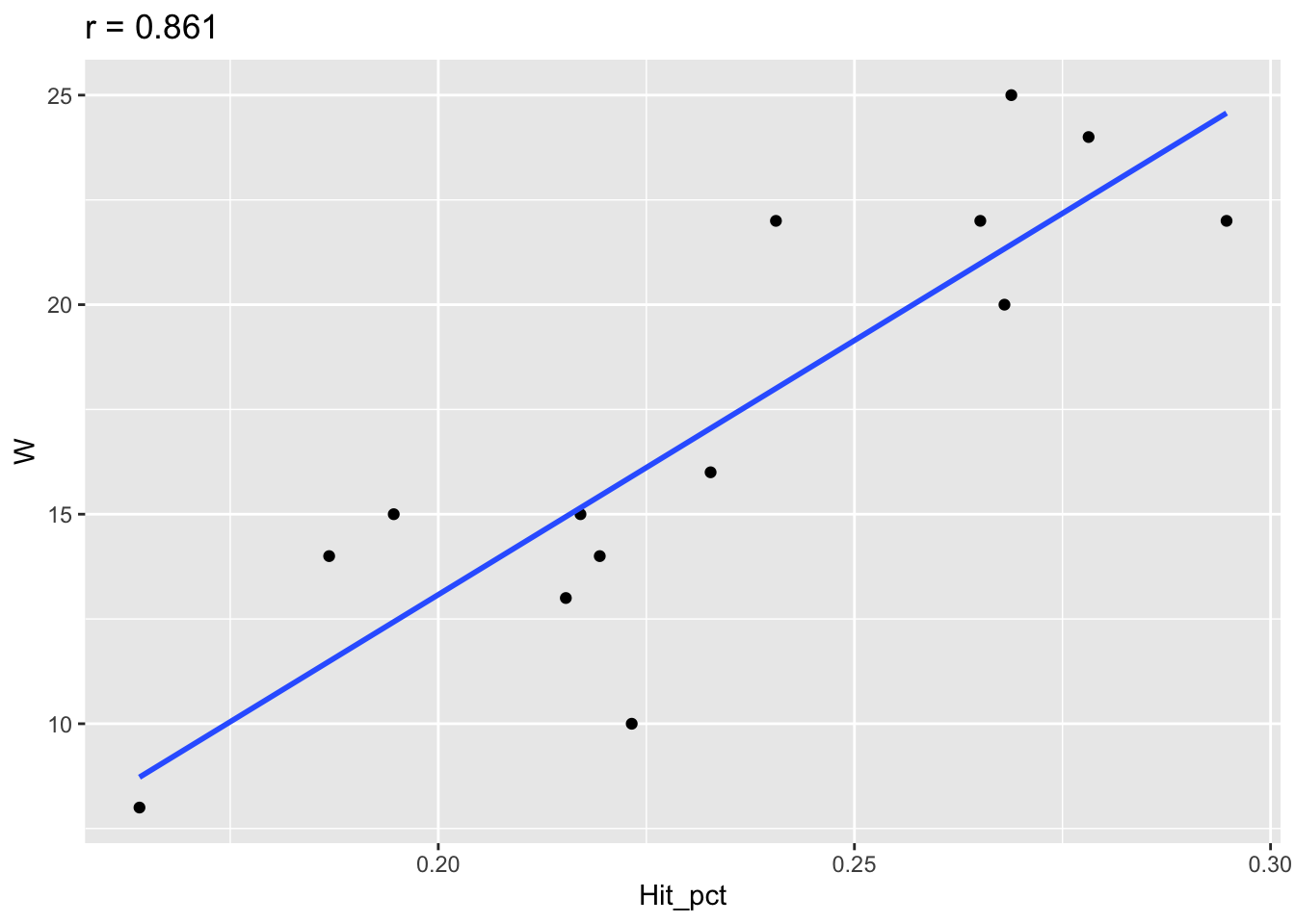 16 Correlation And Regression Statistics 240 Course Notes