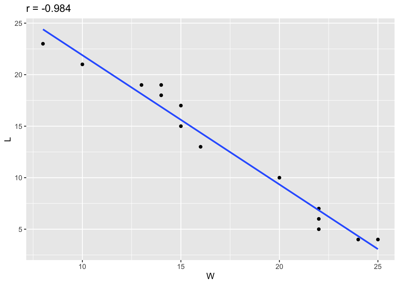 16 Correlation And Regression Statistics 240 Course Notes