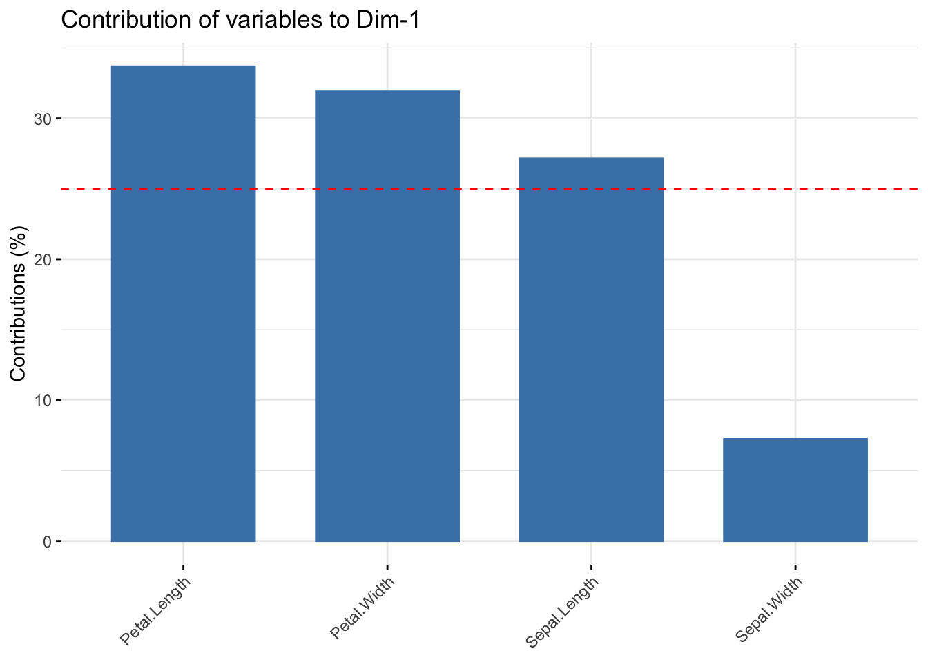 Chapter 5 Everyday exploratory data analysis | Everyday-R: Practical R ...