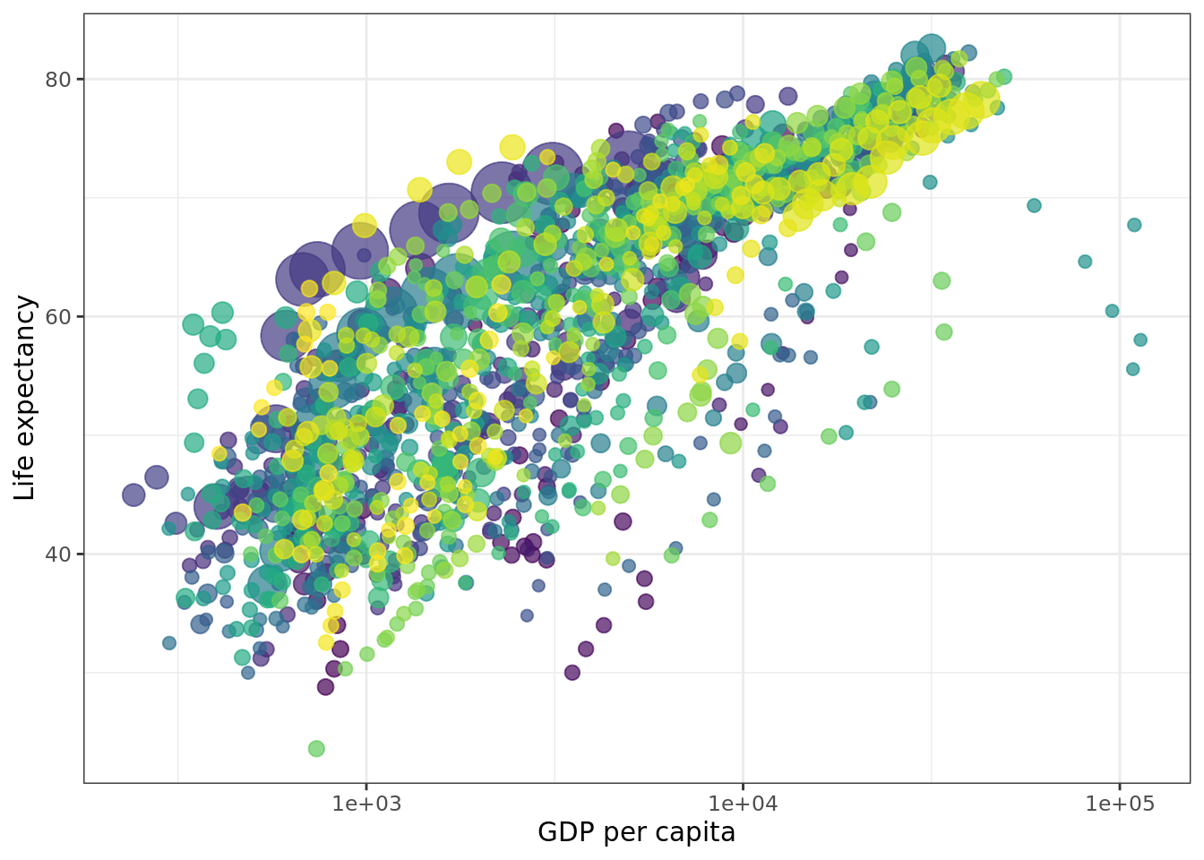 All the GDP and Lifexpectancy data, overplotted