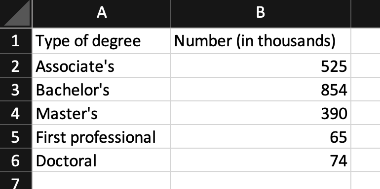 Earned Degree data.