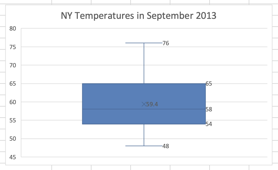 Adjusted box plot.