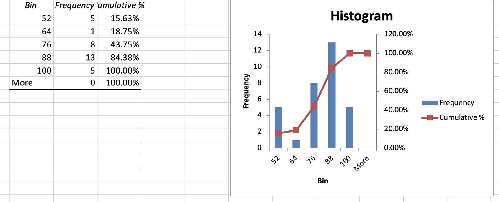 A screenshot showing the resulting histogram graph.