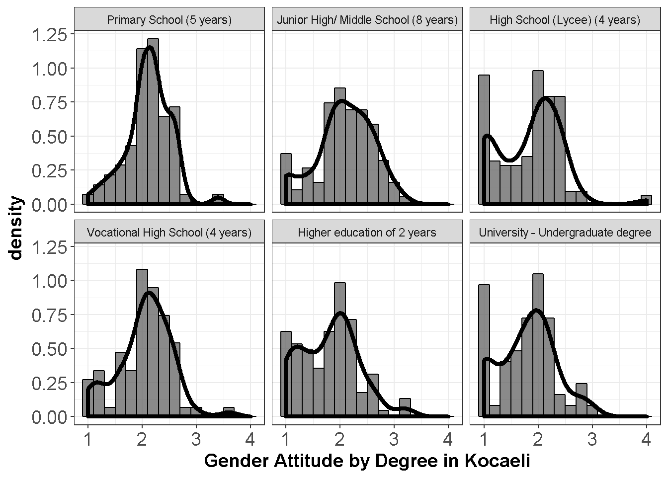Gender Attitudes by Degree 