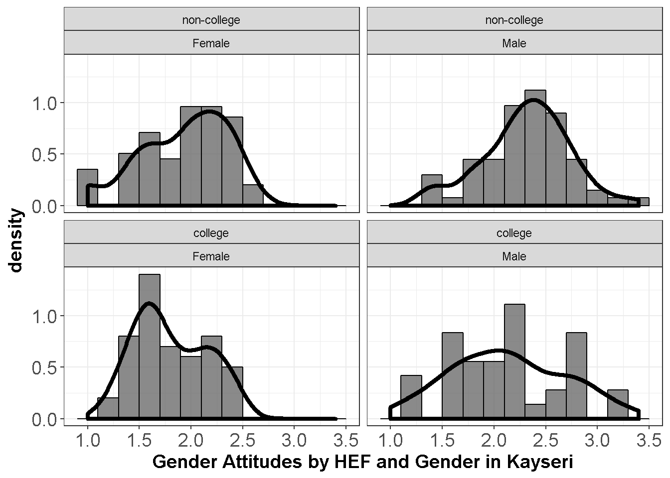 Gender Attitudes by HEF and Gender 