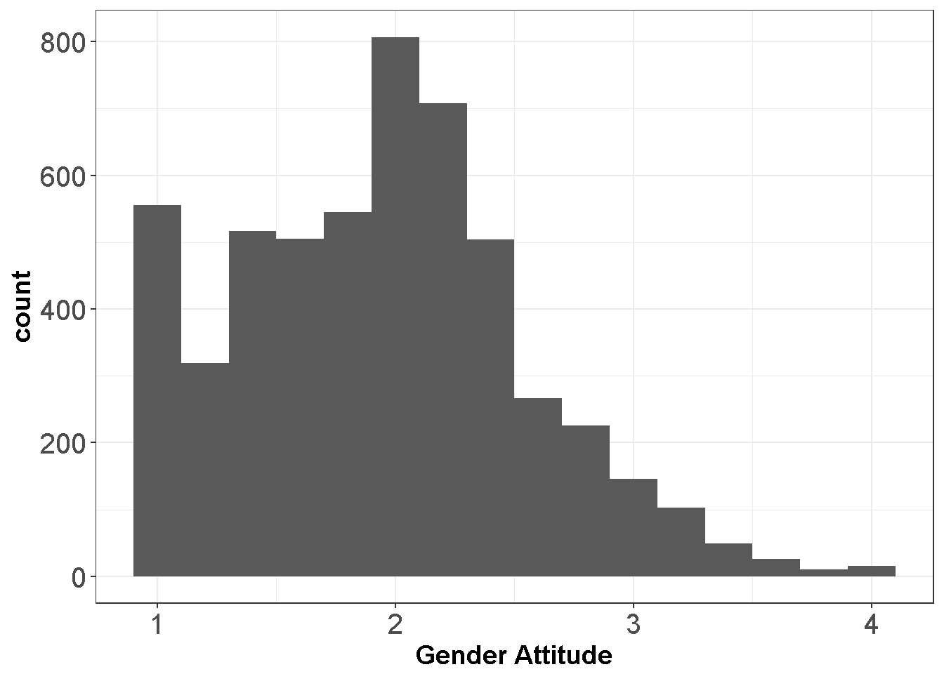 Gender Attitudes Score Distribution