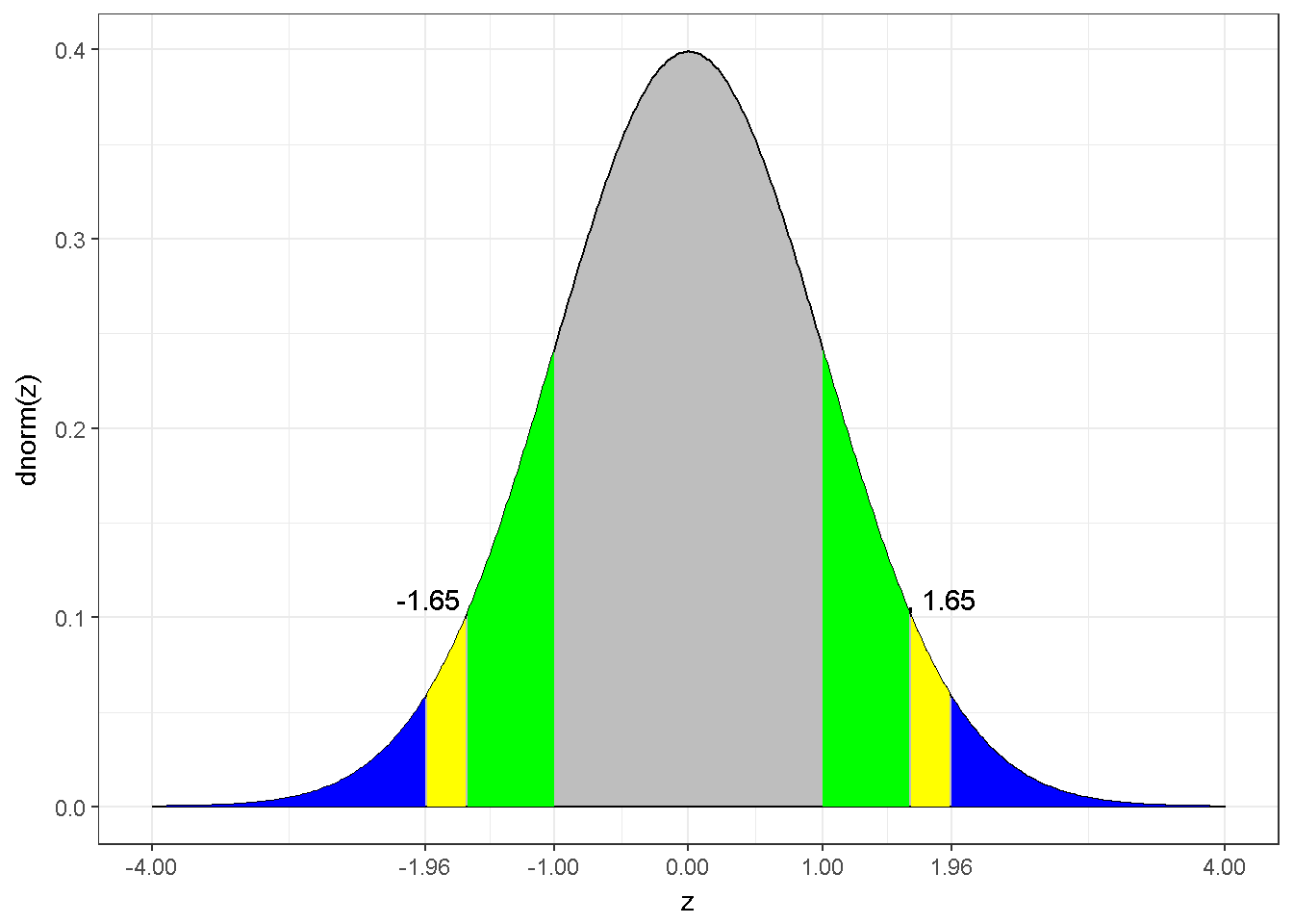 The z distribution