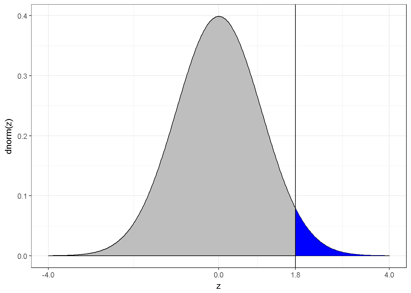 The z distribution and z=1.8